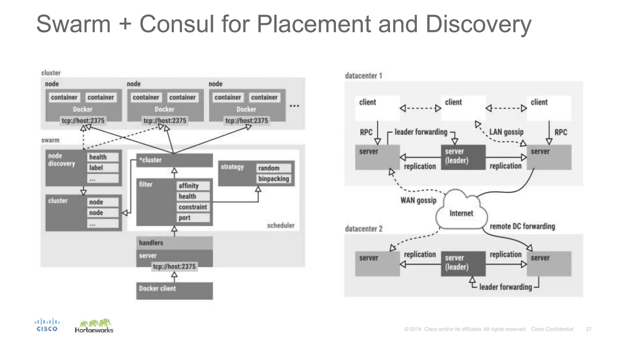 Swarm + Consul for Placement and Discovery
 