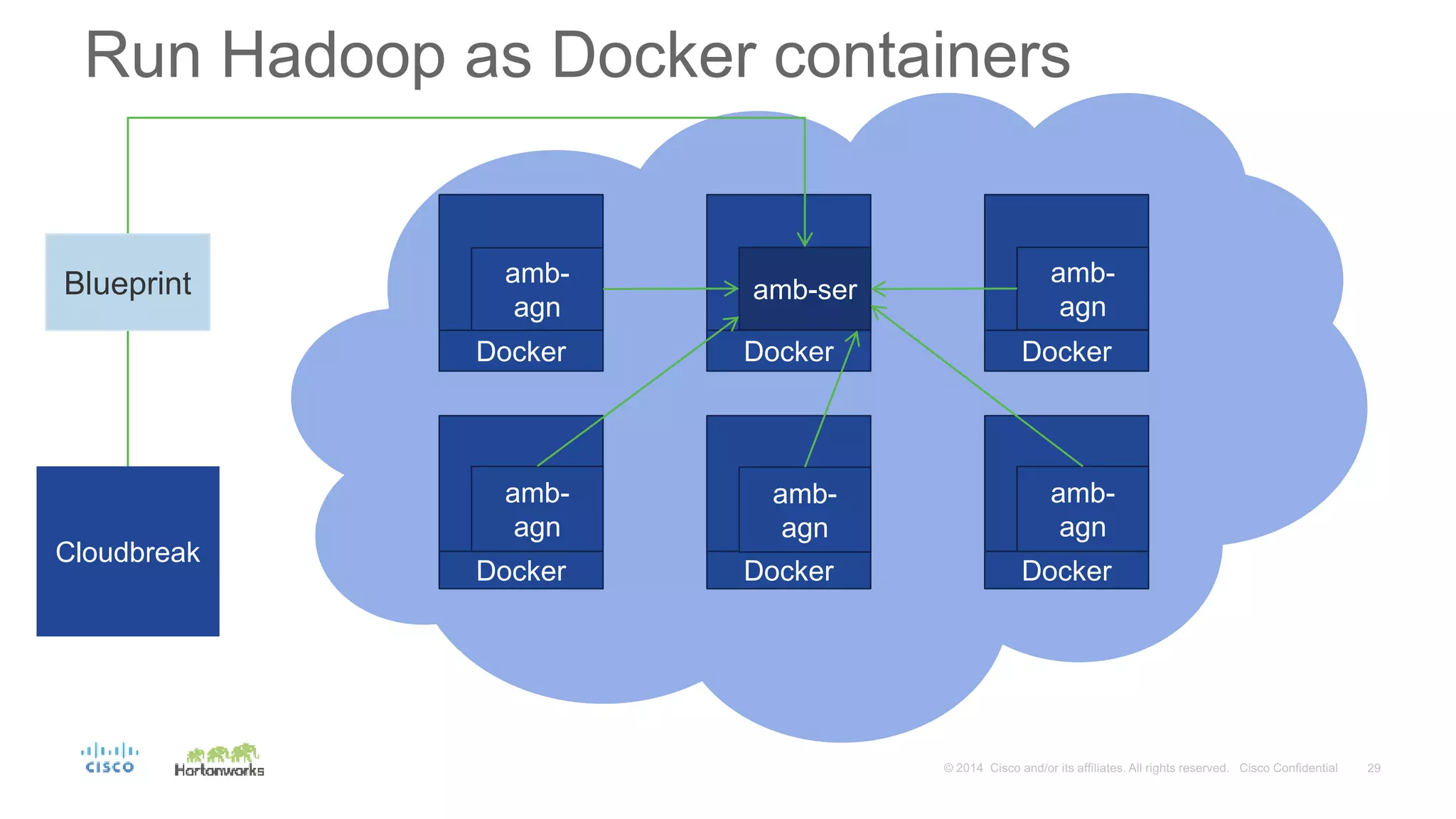 Cloudbreak
Run Hadoop as Docker containers
Docker Docker
DockerDockerDocker
Docker
amb-
agn
amb-ser
amb-
agn
amb-
agn
amb-
agn
amb-
agn
Blueprint
 