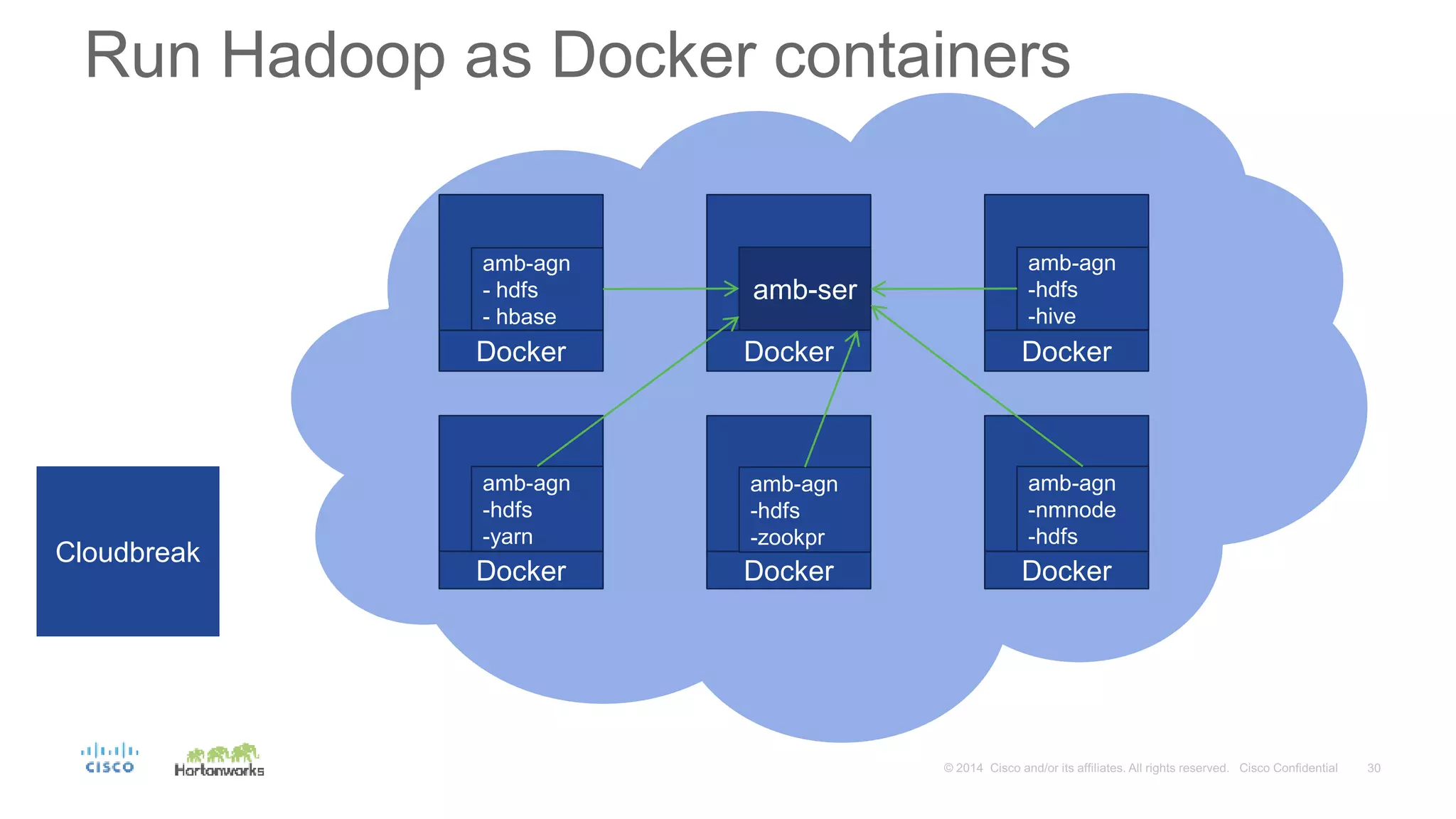 Cloudbreak
Run Hadoop as Docker containers
Docker Docker
DockerDockerDocker
Docker
amb-agn
- hdfs
- hbase
amb-ser
amb-agn
-hdfs
-hive
amb-agn
-hdfs
-yarn
amb-agn
-hdfs
-zookpr
amb-agn
-nmnode
-hdfs
 