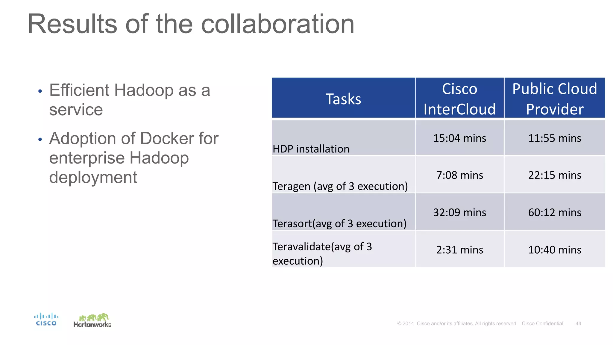 Results of the collaboration
• Efficient Hadoop as a
service
• Adoption of Docker for
enterprise Hadoop
deployment
Tasks
Cisco
InterCloud
Public Cloud
Provider
HDP installation
15:04 mins 11:55 mins
Teragen (avg of 3 execution)
7:08 mins 22:15 mins
Terasort(avg of 3 execution)
32:09 mins 60:12 mins
Teravalidate(avg of 3
execution)
2:31 mins 10:40 mins
 