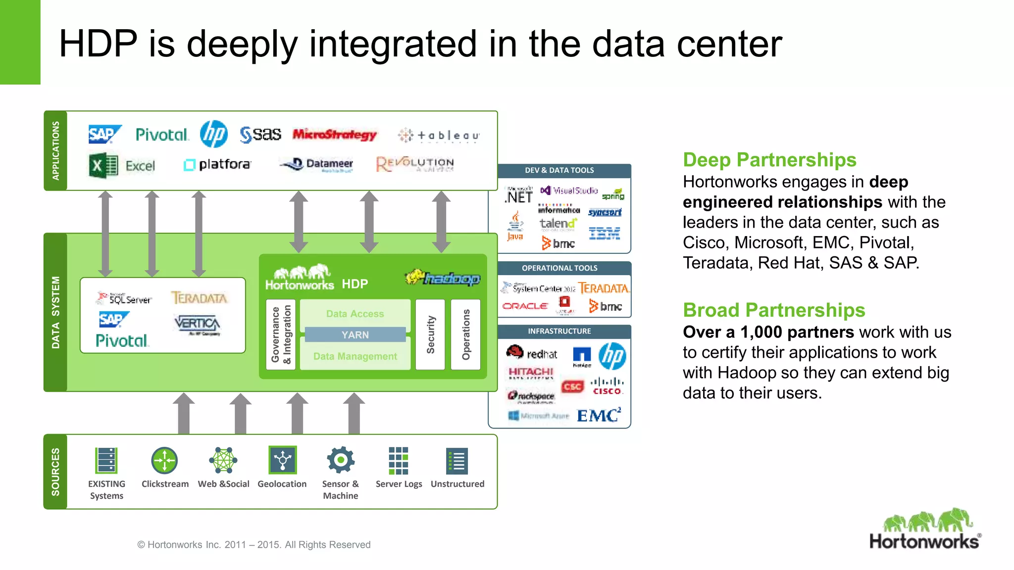 © Hortonworks Inc. 2011 – 2015. All Rights Reserved
OPERATIONAL TOOLS
DEV & DATA TOOLS
INFRASTRUCTURE
HDP is deeply integrated in the data centerSOURCES
EXISTING
Systems
Clickstream Web &Social Geolocation Sensor &
Machine
Server Logs Unstructured
DATASYSTEM
RDBMS EDW MPP
APPLICATIONS
Deep Partnerships
Hortonworks engages in deep
engineered relationships with the
leaders in the data center, such as
Cisco, Microsoft, EMC, Pivotal,
Teradata, Red Hat, SAS & SAP.
Broad Partnerships
Over a 1,000 partners work with us
to certify their applications to work
with Hadoop so they can extend big
data to their users.
HDP
Governance
&Integration
Security
Operations
Data Access
Data Management
YARN
 