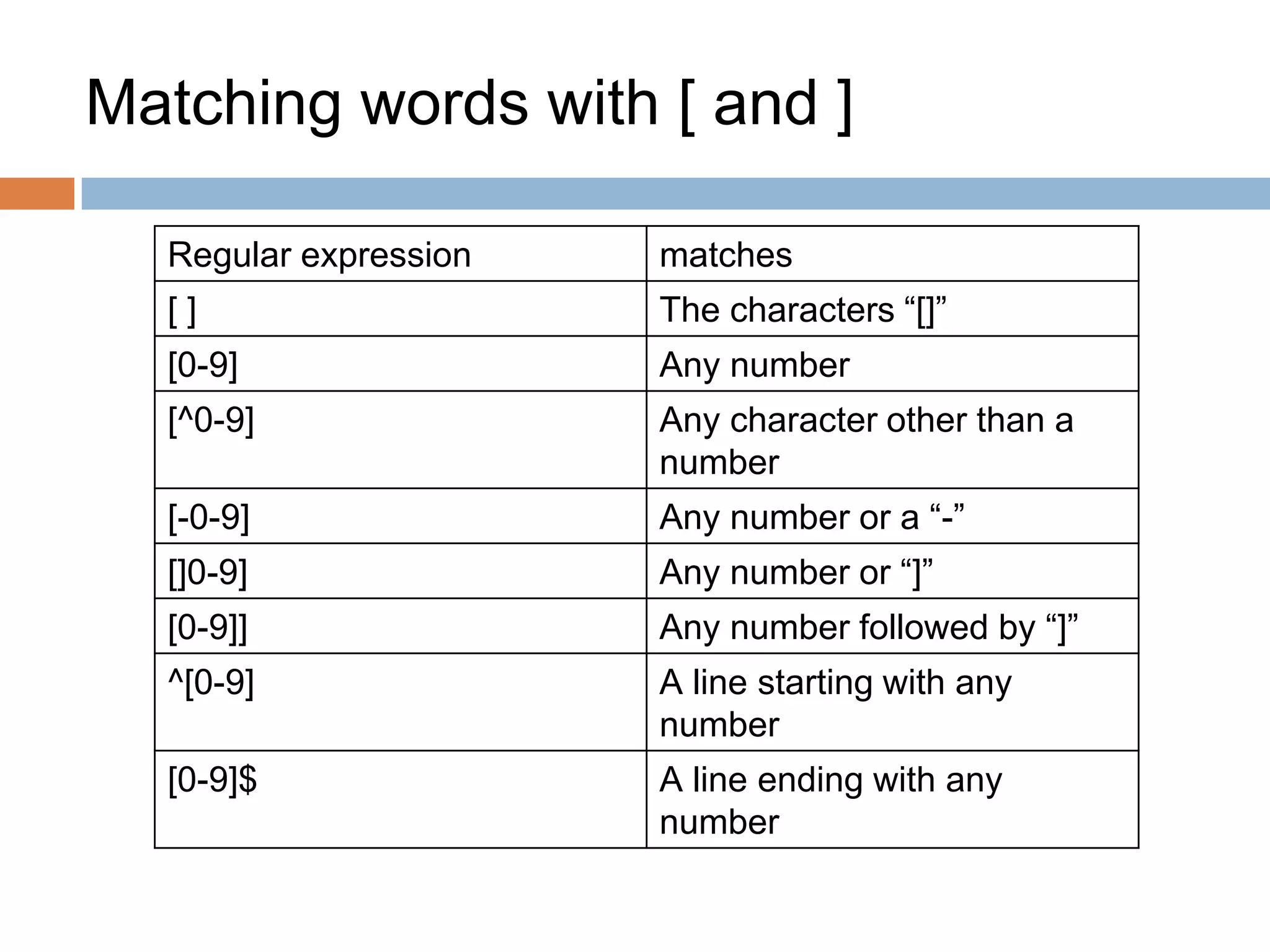 Matching words with [ and ]
Regular expression matches
[ ] The characters “[]”
[0-9] Any number
[^0-9] Any character other than a
number
[-0-9] Any number or a “-”
[]0-9] Any number or “]”
[0-9]] Any number followed by “]”
^[0-9] A line starting with any
number
[0-9]$ A line ending with any
number
 