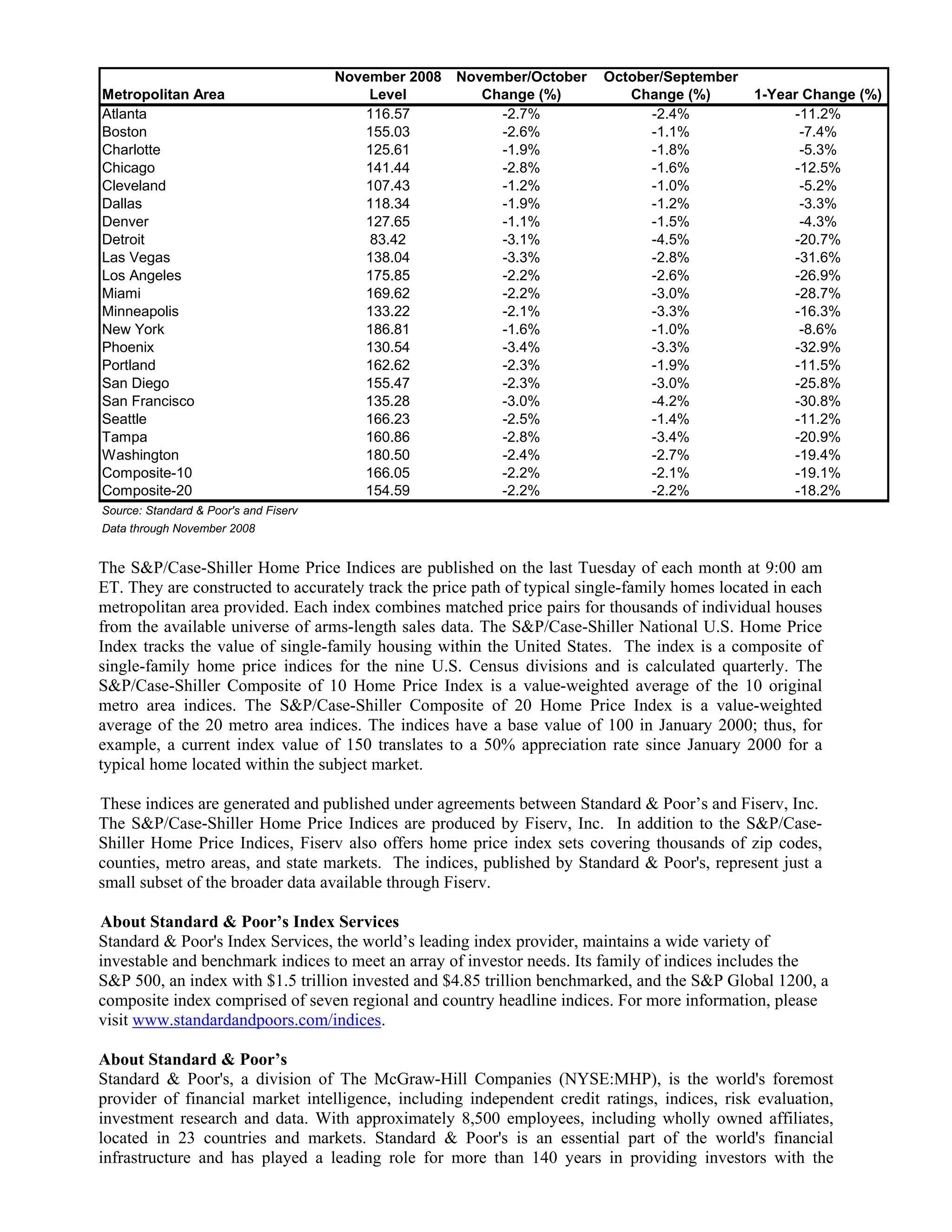 Case Shiller November