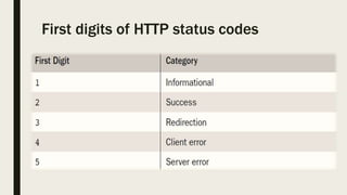 First digits of HTTP status codes
 