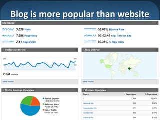 Blog is more popular than website