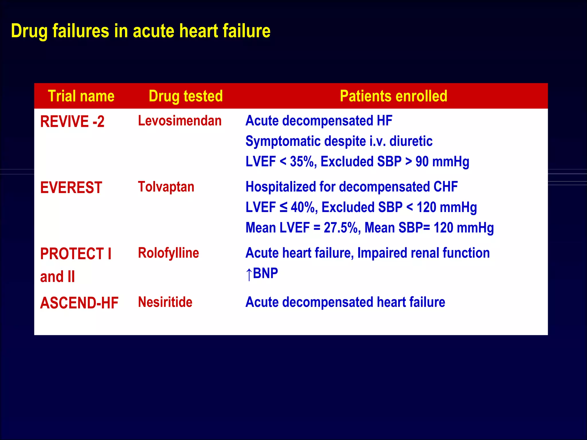 Acute Decompensated Heart Failure : What is New ? | PPT | Heart and ...