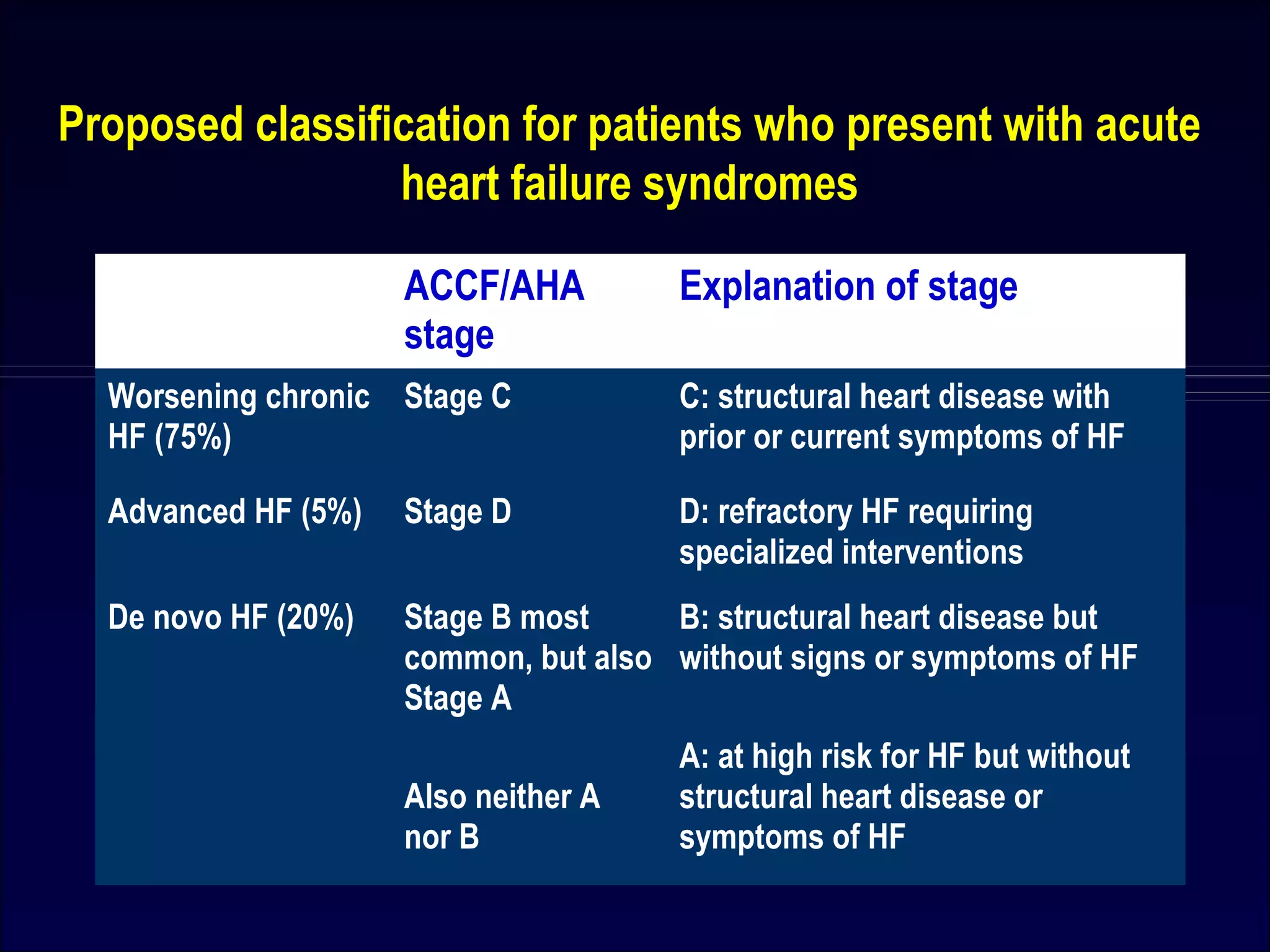 Acute Decompensated Heart Failure : What is New ? | PPT | Heart and ...