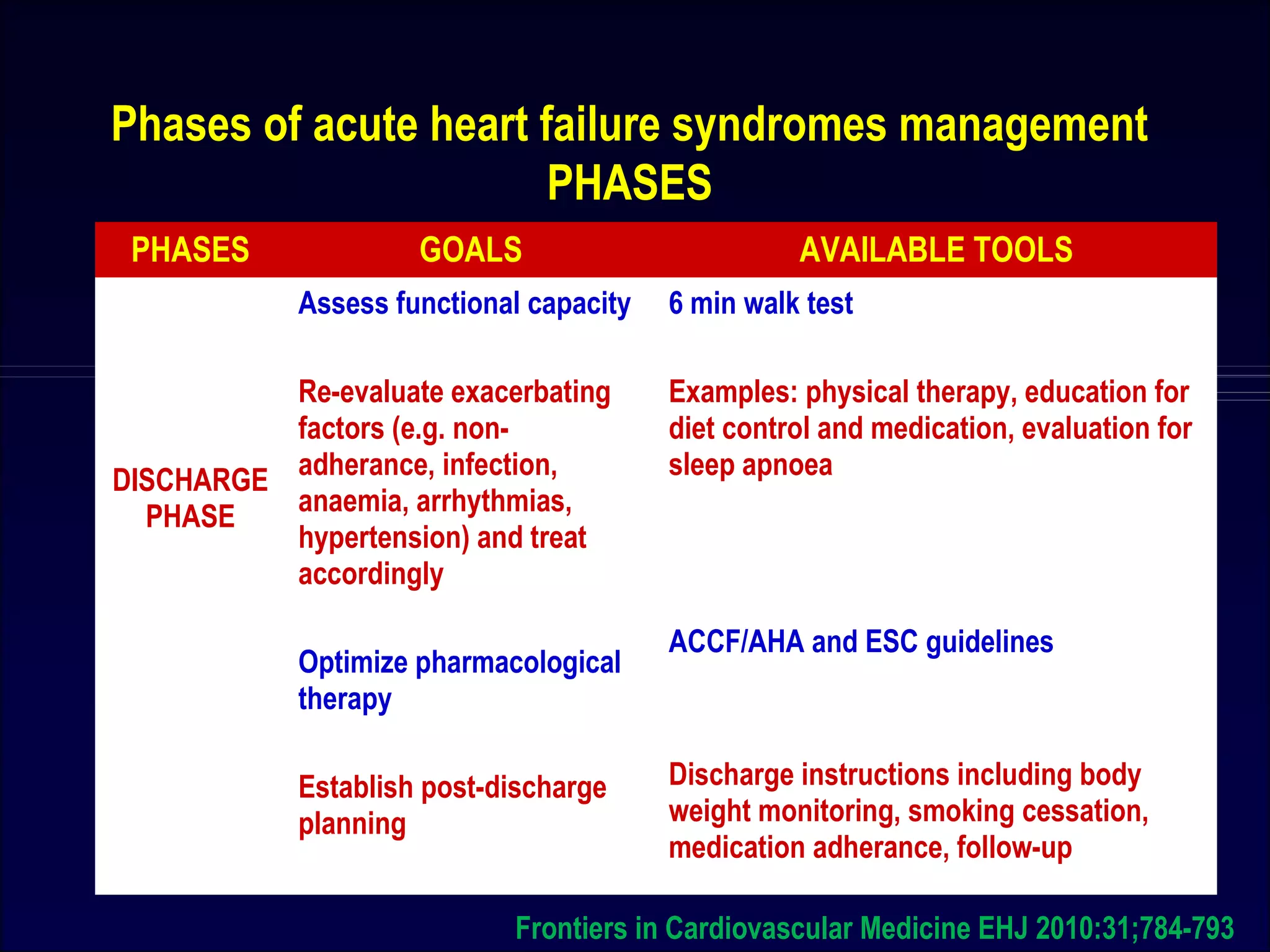 Acute Decompensated Heart Failure : What is New ? | PPT | Heart and ...