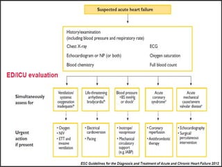 Acute Decompensated Heart Failure : What is New ? | PPT