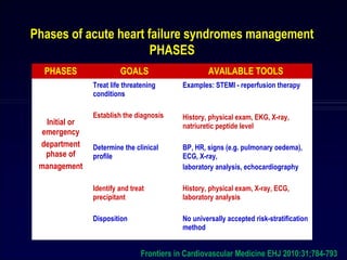 Acute Decompensated Heart Failure : What is New ? | PPT