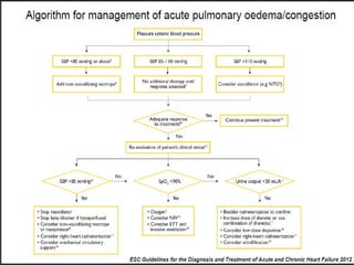Acute Decompensated Heart Failure : What is New ? | PPT