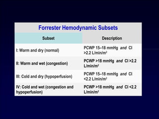 Acute Decompensated Heart Failure : What is New ? | PPT