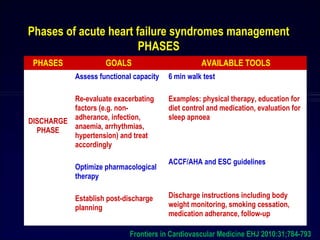 Acute Decompensated Heart Failure : What is New ? | PPT