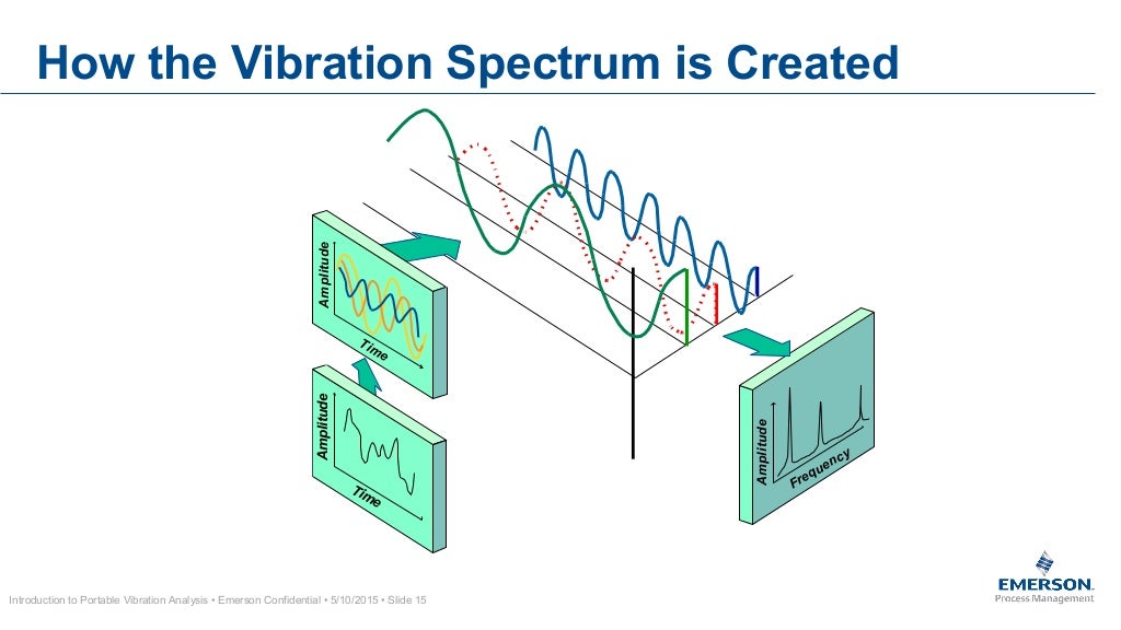 Vibration Analysis, Emerson Makes it Easy for You