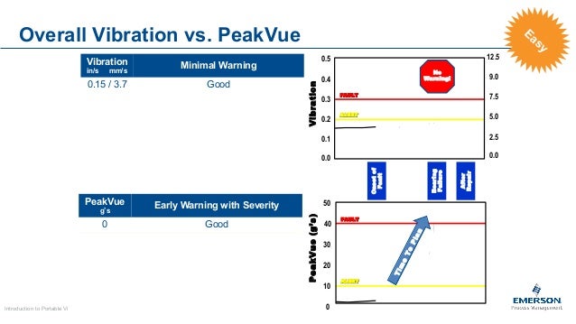 Peakvue Analysis Reference Chart
