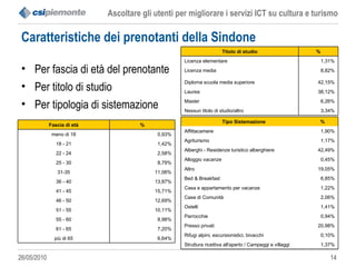 Caratteristiche dei prenotanti della Sindone Per fascia di età del prenotante Per titolo di studio Per tipologia di sistemazione 6,64% più di 65 7,20% 61 - 65 8,98% 55 - 60 10,11% 51 - 55 12,69% 46 - 50 15,71% 41 - 45 13,87% 36 - 40 11,06% 31-35 8,79% 25 - 30 2,58% 22 - 24 1,42% 18 - 21 0,93% meno di 18 % Fascia di età 3,34% Nessun titolo di studio/altro 6,26% Master 38,12% Laurea 42,15% Diploma scuola media superiore 8,82% Licenza media 1,31% Licenza elementare % Titolo di studio 1,37% Struttura ricettiva all'aperto / Campeggi e villaggi 0,10% Rifugi alpini, escursionistici, bivacchi 20,98% Presso privati 0,94% Parrocchie 1,41% Ostelli 2,06% Case di Comunità 1,22% Casa e appartamento per vacanze 6,85% Bed & Breakfast 19,05% Altro 0,45% Alloggio vacanze 42,49% Alberghi - Residenze turistico alberghiere 1,17% Agriturismo 1,90% Affittacamere % Tipo Sistemazione 