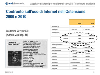 Confronto sull’uso di Internet nell’Ostensione 2000 e 2010 LaStampa 22.10.2000  (numero 286 pag. 38)  9.687  11.410  spagnoli 11.402  11.434  americani 14.070  non disponibile germania 11.257  14.972  polacchi 26.989  25.445  francesi 131.009  112.874  stranieri 895.941  468.000  non piemontesi 1.668.376  928.497  Italiani 40.895  14.072  Media giornaliera - 21% chioschi 84,78% 20% internet 15,22% 59% call center     prenotazioni 1.799.385  1.041.371  Pellegrini 44 74 durata in gg 2010 2000 