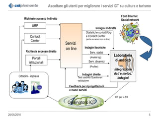 URP Contact Center Portali istituzionali Richieste accesso indiretto Richieste accesso diretto Servizi  on line Laboratorio di ascolto Integrazione dati e metod. indagini Indagini tecniche (Analisi log) Serv. dinamici (Profiler) Indagini dirette Test usabilità Questionari valutazione Indagini   indirette Statistiche contatti Urp e Contact Center (anche su servizi non on line) Osservatorio ICT ICT per la PA Feedback per riprogettazioni e nuovi servizi Cittadini - imprese Serv. statici Fonti Internet Social network 