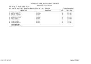 ELEZIONE DELLA CAMERA DEI DEPUTATI DEL 24 FEBBRAIO 2013
                                                                           ELENCO DEI CANDIDATI AMMESSI
               COD. CIRCOS.: 25   CIRCOSCRIZIONE : SICILIA 2

               NUM. LISTA: 10     DESCR. LISTA: MOVIMENTO PROGETTO ITALIA - MID      TOT. CANDIDATI: 9                         (CANDIDATI DEFINITIVI)

                                          Cognome e Nome                                   Luogo di Nascita              Sesso        Data di Nascita

               1      MANCUSO DOMENICO                                   MESSINA                                          M             06-01-1979
               2      CARUSO CARMELO                                     NOTO (SR)                                        M             03-05-1962
               3      CRISAFULLI ANTONIO                                 MESSINA                                          M             30-11-1975
               4      MANTARRO GIUSEPPA                                  MESSINA                                           F            15-05-1950
               5      CATANZARO LUCIANO                                  PALERMO                                          M             05-03-1978
               6      NAPOLI ROSSELLA                                    MESSINA                                           F            21-09-1984
               7      AIELLO SILVANA                                     MESSINA                                           F            25-02-1954
               8      MANCUSO MARIA                                      MESSINA                                           F            18-06-1977
               9      D'AMICO FRANCESCO                                  MESSINA                                          M             23-06-1987

                      TOTALE MASCHI : 5
                      TOTALE FEMMINE : 4




19/02/2013 12:36.13                                                                                                                             Pagina 10 di 22
 