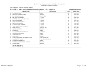 ELEZIONE DELLA CAMERA DEI DEPUTATI DEL 24 FEBBRAIO 2013
                                                                             ELENCO DEI CANDIDATI AMMESSI
               COD. CIRCOS.: 25     CIRCOSCRIZIONE : SICILIA 2

               NUM. LISTA: 11       DESCR. LISTA: LISTA AMNISTIA GIUSTIZIA LIBERTA'      TOT. CANDIDATI: 22                      (CANDIDATI DEFINITIVI)

                                           Cognome e Nome                                      Luogo di Nascita            Sesso        Data di Nascita

               1      BERNARDINI RITA                                      ROMA                                              F            27-12-1952
               2      PANNELLA GIACINTO MARCO                              TERAMO                                           M             02-05-1930
               3      GERARDI ALESSANDRO                                   MARINO (RM)                                      M             09-11-1971
               4      CICCARELLI GIANMARCO                                 CATANIA                                          M             28-07-1976
               5      RECUPERO LUIGI ALFIO FRANCESCO                       CATANIA                                          M             27-05-1971
               6      RACITI ZELDA SIRIA                                   CATANIA                                           F            23-05-1975
               7      BELLA ROSARIO GIANLUCA                               CATANIA                                          M             03-10-1985
               8      CILONA INA VERDIANA                                  CATANIA                                           F            19-01-1988
               9      DI PIETRO FELICE ROBERTO                             CATANIA                                          M             15-02-1956
               10     VERZI' ELIANA LUCIA RAFFAELLA                        CATANIA                                           F            07-06-1957
               11     FAZIO ANGELO                                         AUGUSTA (SR)                                     M             20-12-1955
               12     BRANCATO ANDREA                                      MESSINA                                          M             03-07-1969
               13     ROSINI GAIA                                          ROMA                                              F            03-08-1972
               14     MAUREDDU BACHISIO DETTO ISIO                         OZIERI (SS)                                      M             08-11-1955
               15     ANTONELLI VINCENZINA                                 ROMA                                              F            28-05-1960
               16     CERRONE MARCO                                        NAPOLI                                           M             06-06-1986
               17     IZZO PAOLO                                           NAPOLI                                           M             24-11-1970
               18     SCHETT WILHELMINE DETTA MINA WELBY                   SAN CANDIDO (BZ)                                  F            31-05-1937
               19     BANDINELLI ANGIOLO                                   CHIANCIANO TERME (SI)                            M             21-03-1927
               20     SPADACCIA GIANFRANCO                                 ROMA                                             M             28-02-1935
               21     STANZANI GHEDINI SERGIO AUGUSTO                      BOLOGNA                                          M             01-03-1923
               22     BONINO EMMA                                          BRA (CN)                                          F            09-03-1948

                      TOTALE MASCHI : 14
                      TOTALE FEMMINE : 8




19/02/2013 12:36.13                                                                                                                               Pagina 11 di 22
 