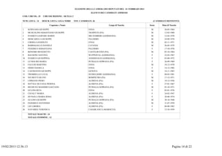 ELEZIONE DELLA CAMERA DEI DEPUTATI DEL 24 FEBBRAIO 2013
                                                                               ELENCO DEI CANDIDATI AMMESSI
               COD. CIRCOS.: 25     CIRCOSCRIZIONE : SICILIA 2

               NUM. LISTA: 14       DESCR. LISTA: LEGA NORD      TOT. CANDIDATI: 26                                              (CANDIDATI DEFINITIVI)

                                          Cognome e Nome                                        Luogo di Nascita           Sesso        Data di Nascita

               1      SCRIVANO GIUSEPPE                                      ENNA                                           M             26-05-1964
               2      MUSCOLINO SEBASTIANO GIUSEPPE                          TRAPPETO (PA)                                  M             12-03-1960
               3      D'AMICO GASPARE MARIO                                  MILTEMBERG (GERMANIA)                          M             12-02-1970
               4      MOSCARELLI GIUSEPPE                                    PALERMO                                        M             24-09-1970
               5      CIRMIA GANDOLFO                                        ENNA                                           M             02-11-1971
               6      BARBAGALLO DANIELE                                     CATANIA                                        M             26-05-1979
               7      FEDERICO SEBASTIANA                                    PALERMO                                         F            17-10-1976
               8      BONOMO BENEDETTO                                       CASTELBUONO (PA)                               M             05-10-1964
               9      BAUSONE SANTINA                                        WUPPERTAL (GERMANIA)                            F            22-03-1967
               10     D'AMICO GIUSEPPINA                                     ANDERNACH (GERMANIA)                            F            03-08-1972
               11     LO MAURO MARIA                                         PETRALIA SOPRANA (PA)                           F            26-09-1969
               12     FAULISI MARTINO                                        ENNA                                           M             18-12-1978
               13     ODDO DANIELA                                           ENNA                                            F            14-12-1982
               14     CASTRIANNI GIUSEPPE                                    GENOVA                                         M             18-11-1965
               15     TROMBELLO LUCIA                                        DUSSELDORF (GERMANIA)                           F            08-03-1981
               16     NEUROTTI SILVIO                                        BOMPIETRO (PA)                                 M             17-12-1971
               17     CIPRIANO PIERO                                         ALIMENA (PA)                                   M             18-12-1956
               18     SOTTILE SILVANA PIERINA                                ALIMENA (PA)                                    F            27-01-1967
               19     RICHIUSA MASSIMO GAETANO                               PETRALIA SOPRANA (PA)                          M             03-10-1971
               20     GULINO RITA                                            ENNA                                            F            02-01-1976
               21     CEFALU' MARIA                                          ALIMENA (PA)                                    F            24-02-1947
               22     DI PAOLA MARIA ROSA                                    ALIMENA (PA)                                    F            20-08-1974
               23     GULINO GIUSEPPE                                        PETRALIA SOPRANA (PA)                          M             28-10-1940
               24     FEDERICO ANTONINO                                      ALIMENA (PA)                                   M             31-07-1959
               25     LIO LIBORIA                                            ALIMENA (PA)                                    F            06-08-1965
               26     NAVARRA VERONICA                                       CASABLANCA (MAROCCO)                            F            12-10-1959

                      TOTALE MASCHI : 14
                      TOTALE FEMMINE : 12




19/02/2013 12:36.13                                                                                                                               Pagina 14 di 22
 