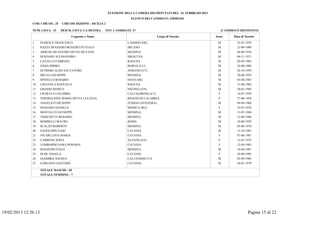ELEZIONE DELLA CAMERA DEI DEPUTATI DEL 24 FEBBRAIO 2013
                                                                              ELENCO DEI CANDIDATI AMMESSI
               COD. CIRCOS.: 25      CIRCOSCRIZIONE : SICILIA 2

               NUM. LISTA: 15       DESCR. LISTA: LA DESTRA   TOT. CANDIDATI: 27                                                  (CANDIDATI DEFINITIVI)

                                           Cognome e Nome                                       Luogo di Nascita            Sesso        Data di Nascita

               1      STORACE FRANCESCO                                     CASSINO (FR)                                     M             25-01-1959
               2      RAZZA RUGGERO BENEDETTO ITALO                         MILANO                                           M             23-09-1980
               3      ARBUSE SILVESTRO DETTO SILVANO                        MESSINA                                          M             04-08-1954
               4      SPADARO ALESSANDRO                                    SIRACUSA                                         M             04-11-1971
               5      CAVALLO FABRIZIO                                      RAGUSA                                           M             02-05-1983
               6      GIOIA MIRKO                                           BARGA (LU)                                       M             16-08-1986
               7      DI PRIMO ALDO SALVATORE                               ADRANO (CT)                                      M             26-10-1959
               8      MICALI GIUSEPPE                                       MESSINA                                          M             30-08-1959
               9      SPINELLO ROSARIO                                      NOTO (SR)                                        M             05-08-1963
               10     CHIAVOLA RAFFAELE                                     RAGUSA                                           M             31-08-1984
               11     GRASSO MARCO                                          NICOSIA (EN)                                     M             30-03-1984
               12     CICIRATA COLOMBA                                      CALTAGIRONE (CT)                                  F            14-07-1959
               13     VERDIGLIONE MARIA DETTA LUCIANA                       REGGIO DI CALABRIA                                F            27-06-1959
               14     ANGELICO GIUSEPPE                                     ZURIGO (SVIZZERA)                                M             04-04-1964
               15     SPADARO DANIELA                                       MODICA (RG)                                       F            25-07-1976
               16     MONTALTO GIUSEPPE                                     MESSINA                                          M             13-07-1948
               17     TRISCHITTA ROSARIO                                    MESSINA                                          M             15-09-1968
               18     BOMBELLI MAURO                                        ROMA                                             M             10-08-1959
               19     SCALZO ROBERTO                                        MESSINA                                          M             05-06-1978
               20     SANFILIPPO GAIO                                       CATANIA                                          M             13-10-1983
               21     VICARI LIVIA MARIA                                    CATANIA                                           F            07-06-1987
               22     CARBONE SOFIA                                         ALFANO (SA)                                       F            15-07-1972
               23     LOMBARDO SARA ROSARIA                                 CATANIA                                           F            12-04-1983
               24     MAGISTRI ITALO                                        MESSINA                                          M             10-04-1987
               25     DI RE ANGELA                                          CATANIA                                           F            26-08-1985
               26     GIAMBRA DANILO                                        CALTANISSETTA                                    M             05-09-1969
               27     GARGANO GIACOMO                                       CATANIA                                          M             24-01-1979

                      TOTALE MASCHI : 20
                      TOTALE FEMMINE : 7




19/02/2013 12:36.13                                                                                                                                Pagina 15 di 22
 