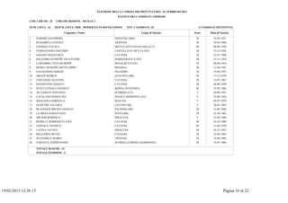 ELEZIONE DELLA CAMERA DEI DEPUTATI DEL 24 FEBBRAIO 2013
                                                                            ELENCO DEI CANDIDATI AMMESSI
               COD. CIRCOS.: 25    CIRCOSCRIZIONE : SICILIA 2

               NUM. LISTA: 16     DESCR. LISTA: MIR - MODERATI IN RIVOLUZIONE      TOT. CANDIDATI: 26                           (CANDIDATI DEFINITIVI)

                                          Cognome e Nome                                     Luogo di Nascita             Sesso        Data di Nascita

               1      SAMORI' GIANPIERO                                   MONTESE (MO)                                     M             25-05-1957
               2      RUGGIRELLO PAOLO                                    TRAPANI                                          M             10-03-1966
               3      CONSOLI NATALE                                      MOTTA SANT'ANASTASIA (CT)                        M             06-09-1970
               4      FERRAZZANO GIACOMO                                  CASTELLANA SICULA (PA)                           M             23-12-1958
               5      SAGGIO FRANCESCO                                    CATANIA                                          M             21-07-1969
               6      BALSAMO GIUSEPPE SALVATORE                          BARRAFRANCA (EN)                                 M             23-11-1954
               7      CARAMBIA VITO GIUSEPPE                              REGALBUTO (EN)                                   M             08-04-1954
               8      ISGRO' GIUSEPPE DETTO PIPPO                         MESSINA                                          M             11-04-1947
               9      SAVAGNONE SERGIO                                    PALERMO                                          M             19-08-1955
               10     AREZZI MARCO                                        AUGUSTA (SR)                                     M             17-12-1979
               11     COSTANZO AGATINO                                    CATANIA                                          M             13-07-1967
               12     PANNITTERI ANGELO                                   CATANIA                                          M             26-09-1949
               13     SCOLLO PAOLO DANIELE                                BERNA (SVIZZERA)                                 M             25-02-1968
               14     ACCIARITO VINCENZA                                  SCORDIA (CT)                                      F            20-09-1953
               15     CATALANO MARIA PIA                                  PIAZZA ARMERINA (EN)                              F            25-06-1956
               16     BAGLIERI GABRIELLA                                  RAGUSA                                            F            05-07-1979
               17     DI PIETRO VALERIA                                   LENTINI (SR)                                      F            28-01-1965
               18     BLANDIZZI MICHELANGELO                              PACHINO (SR)                                     M             15-05-1946
               19     LA MESA SEBASTIANO                                  NOTO (SR)                                        M             22-10-1962
               20     ARCIERI ROBERTA                                     SIRACUSA                                          F            12-05-1969
               21     RODELLI DOMENICO LUIGI                              CATANIA                                          M             03-10-1980
               22     ZAPPALA' DANIELE                                    CATANIA                                          M             12-04-1978
               23     LATINA NATALE                                       SIRACUSA                                         M             24-12-1952
               24     BELLOMIA SILVIO                                     CATANIA                                          M             23-04-1963
               25     SUGAMIELE MARIO                                     TRAPANI                                          M             10-04-1964
               26     COGNATA FERDINANDO                                  SCHMALLENBERG (GERMANIA)                         M             13-07-1966

                      TOTALE MASCHI : 21
                      TOTALE FEMMINE : 5




19/02/2013 12:36.13                                                                                                                              Pagina 16 di 22
 