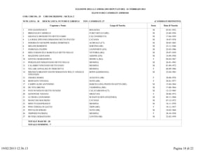 ELEZIONE DELLA CAMERA DEI DEPUTATI DEL 24 FEBBRAIO 2013
                                                                            ELENCO DEI CANDIDATI AMMESSI
               COD. CIRCOS.: 25   CIRCOSCRIZIONE : SICILIA 2

               NUM. LISTA: 18     DESCR. LISTA: FUTURO E LIBERTA'    TOT. CANDIDATI: 27                                        (CANDIDATI DEFINITIVI)

                                         Cognome e Nome                                       Luogo di Nascita           Sesso        Data di Nascita

               1      FINI GIANFRANCO                                     BOLOGNA                                         M             03-01-1952
               2      BRIGUGLIO CARMELO                                   FURCI SICULO (ME)                               M             23-06-1956
               3      GRANATA BENEDETTO DETTO FABIO                       CALTANISSETTA                                   M             17-04-1959
               4      LA ROSA EPIFANIO ERMANNO DETTO PUCCIO               CATANIA                                         M             18-07-1976
               5      INDORATO GIUSEPPE MARIA DOMENICO                    ACIREALE (CT)                                   M             20-05-1965
               6      MELONI ROBERTO                                      SORTINO (SR)                                    M             23-11-1946
               7      FIORENZA FILIPPO                                    LEONFORTE (EN)                                  M             22-03-1986
               8      DIELI EMANUELE MARCELLO DETTO NELLO                 VITTORIA (RG)                                   M             29-07-1958
               9      MAZZONE GIOVANNI                                    AIDONE (EN)                                     M             14-09-1950
               10     GINTOLI MARGHERITA                                  MODICA (RG)                                      F            04-04-1967
               11     PERGOLIZZI SEBASTIANO DETTO NELLO                   MESSINA                                         M             26-01-1965
               12     CALABRO' VINCENZO DETTO ENZO                        MESSINA                                         M             01-09-1972
               13     VILLARI ANNALISA IN TRISCHITTA                      MESSINA                                          F            06-09-1966
               14     MIGNECO-BRANDT DAVID SEBASTIAN WILLY ANGELO         BONN (GERMANIA)                                 M             22-04-1983
                      VINCENZO
               15     AMARA MARIA                                         AUGUSTA (SR)                                     F            30-08-1976
               16     BONFANTI VIVIANA                                    NOTO (SR)                                        F            28-01-1977
               17     CAMPO ALDO ANTONINO                                 BARCELLONA POZZO DI GOTTO (ME)                  M             15-04-1964
               18     DE VITA BRUNO                                       TAORMINA (ME)                                   M             17-08-1964
               19     FOTI NUNZIATO DETTO NUNZIO                          CALATABIANO (CT)                                M             12-12-1965
               20     GENOVESE TIZIANA                                    SIRACUSA                                         F            20-06-1973
               21     LE MURA LEONARDO                                    SCHAFFAUSEN (SVIZZERA)                          M             04-11-1968
               22     MANCUSO MAURIZIO                                    CATANIA                                         M             07-12-1972
               23     MINUTI GIANFRANCO                                   MESSINA                                         M             18-11-1970
               24     PINO TERESA IN GATTO                                TRIPI (ME)                                       F            18-11-1957
               25     PINTALDI SERGIO                                     NOTO (SR)                                       M             10-02-1968
               26     TRIPODO PATRIZIA                                    MESSINA                                          F            28-10-1958
               27     BUTERA SEBASTIANO                                   LENTINI (SR)                                    M             22-02-1959

                      TOTALE MASCHI : 20
                      TOTALE FEMMINE : 7




19/02/2013 12:36.13                                                                                                                             Pagina 18 di 22
 