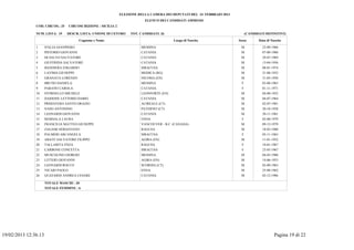 ELEZIONE DELLA CAMERA DEI DEPUTATI DEL 24 FEBBRAIO 2013
                                                                              ELENCO DEI CANDIDATI AMMESSI
               COD. CIRCOS.: 25      CIRCOSCRIZIONE : SICILIA 2

               NUM. LISTA: 19     DESCR. LISTA: UNIONE DI CENTRO       TOT. CANDIDATI: 26                                         (CANDIDATI DEFINITIVI)

                                          Cognome e Nome                                     Luogo di Nascita               Sesso        Data di Nascita

               1      D'ALIA GIANPIERO                                      MESSINA                                          M             22-09-1966
               2      PISTORIO GIOVANNI                                     CATANIA                                          M             07-08-1960
               3      DI SALVO SALVATORE                                    CATANIA                                          M             29-07-1969
               4      GIUFFRIDA SALVATORE                                   CATANIA                                          M             13-04-1956
               5      BANDIERA EDGARDO                                      SIRACUSA                                         M             08-01-1974
               6      LAVIMA GIUSEPPE                                       MODICA (RG)                                      M             21-08-1952
               7      GRANATA LORENZO                                       NICOSIA (EN)                                     M             31-05-1950
               8      BRUNO DANIELA                                         MESSINA                                           F            03-08-1963
               9      PARANO CAROLA                                         CATANIA                                           F            01-11-1971
               10     STORNELLO MICHELE                                     LEONFORTE (EN)                                   M             04-08-1952
               11     DAIDONE LETTERIO DARIO                                CATANIA                                          M             04-07-1964
               12     PRIMAVERA SANTO ORAZIO                                ACIREALE (CT)                                    M             02-07-1981
               13     NASO ANTONINO                                         PATERNO' (CT)                                    M             20-10-1958
               14     LEONARDI GIOVANNI                                     CATANIA                                          M             30-11-1961
               15     MARSALA LAURA                                         ENNA                                              F            02-08-1979
               16     FRANCILIA MATTEO GIUSEPPE                             VANCOUVER - B.C. (CANADA)                        M             09-12-1979
               17     ZAGAMI SEBASTIANO                                     RAGUSA                                           M             18-03-1980
               18     PALMERI ARCANGELA                                     SIRACUSA                                          F            05-11-1963
               19     ABATE SALVATORE FILIPPO                               AGIRA (EN)                                       M             11-01-1952
               20     TALLARITA ENZA                                        RAGUSA                                            F            10-01-1967
               21     CARBONE CONCETTA                                      SIRACUSA                                          F            23-05-1967
               22     MUSCOLINO GIORGIO                                     MESSINA                                          M             04-03-1980
               23     LITTERI GIOVANNI                                      AGIRA (EN)                                       M             14-06-1953
               24     LEONARDI ROCCO                                        SCORDIA (CT)                                     M             02-09-1963
               25     VICARI PAOLO                                          ENNA                                             M             25-08-1962
               26     GUZZARDI ANDREA CESARE                                CATANIA                                          M             02-12-1986

                      TOTALE MASCHI : 20
                      TOTALE FEMMINE : 6




19/02/2013 12:36.13                                                                                                                                Pagina 19 di 22
 