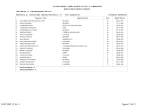 ELEZIONE DELLA CAMERA DEI DEPUTATI DEL 24 FEBBRAIO 2013
                                                                                  ELENCO DEI CANDIDATI AMMESSI
               COD. CIRCOS.: 25       CIRCOSCRIZIONE : SICILIA 2

               NUM. LISTA: 21       DESCR. LISTA: LIBERALI PER L'ITALIA - PLI     TOT. CANDIDATI: 20                               (CANDIDATI DEFINITIVI)

                                           Cognome e Nome                                         Luogo di Nascita           Sesso        Data di Nascita

               1      PALUMBO VINCENZO DETTO ENZO                               MESSINA                                       M             23-01-1939
               2      RIZZO MASSIMO                                             MESSINA                                       M             27-11-1968
               3      LOMBARDO ENZO                                             SESTO SAN GIOVANNI (MI)                       M             26-02-1975
               4      CARASTRO NATALINO                                         PISA                                          M             24-12-1956
               5      INTERDONATO ATTILIO                                       MESSINA                                       M             07-12-1970
               6      PIZZINO FILIPPO                                           VIETRI DI POTENZA (PZ)                        M             26-10-1954
               7      STELLA GIUSEPPE                                           CATANIA                                       M             12-08-1961
               8      TURIACO PAOLO                                             MESSINA                                       M             05-07-1938
               9      BUA NICOLO'                                               ADRANO (CT)                                   M             23-08-1949
               10     BUCCHERI SALVATORE                                        PALERMO                                       M             02-11-1953
               11     FABIANO CONCETTO                                          MESSINA                                       M             30-06-1987
               12     GAVA FRANCESCOPAOLO                                       CASTELLAMMARE DI STABIA (NA)                  M             19-12-1964
               13     GIGANTI AURELIO                                           PALERMO                                       M             01-01-1948
               14     IRRERA GIUSEPPE                                           MESSINA                                       M             25-06-1979
               15     IRTI MAURIZIO                                             ROMA                                          M             24-06-1961
               16     LIUZZO CLAUDIA                                            CATANIA                                        F            14-06-1962
               17     MASSIMI DORA                                              ROMA                                           F            04-01-1968
               18     MORGANTI ANTONINO                                         MESSINA                                       M             27-03-1986
               19     NAPOLI FRANCESCO                                          PALERMO                                       M             02-11-1960
               20     PISCOPO GIOVANNA                                          PALERMO                                        F            20-09-1956

                      TOTALE MASCHI : 17
                      TOTALE FEMMINE : 3




19/02/2013 12:36.13                                                                                                                                 Pagina 21 di 22
 