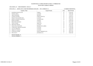 ELEZIONE DELLA CAMERA DEI DEPUTATI DEL 24 FEBBRAIO 2013
                                                                             ELENCO DEI CANDIDATI AMMESSI
               COD. CIRCOS.: 25     CIRCOSCRIZIONE : SICILIA 2

               NUM. LISTA: 3       DESCR. LISTA: FARE PER FERMARE IL DECLINO    TOT. CANDIDATI: 16                               (CANDIDATI DEFINITIVI)

                                          Cognome e Nome                                      Luogo di Nascita             Sesso        Data di Nascita

               1      GIANNINO OSCAR FULVIO                                TORINO                                           M             01-09-1961
               2      COCINA CARLO                                         CATANIA                                          M             10-06-1982
               3      ARICO' RUGGERO                                       MESSINA                                          M             21-10-1977
               4      CARUSO ANTONIO                                       PARIGI (FRANCIA)                                 M             22-04-1973
               5      PARLATO SALVATORE GIAN                               CATANIA                                          M             02-07-1967
               6      BONELLI GIUSEPPE GRAZIANO                            VITTORIA (RG)                                    M             13-02-1975
               7      ROSSI VITTORINA                                      VENEZIA                                           F            03-09-1954
               8      BRANCHINA ROSARIO                                    CATANIA                                          M             03-01-1973
               9      TASCA NUNZIO                                         SIRACUSA                                         M             11-02-1966
               10     PRIVITERA ORAZIO                                     CATANIA                                          M             28-10-1961
               11     MUSCATELLO GIUSEPPE                                  REGGIO DI CALABRIA                               M             03-06-1965
               12     CONIGLIONE ADRIANO GIUSEPPE                          CATANIA                                          M             11-09-1984
               13     GALLIA LOREDANA                                      CATANIA                                           F            25-04-1978
               14     MARLETTA ANGELO                                      CATANIA                                          M             20-09-1975
               15     DI FIDI SALVATORE                                    PIAZZA ARMERINA (EN)                             M             04-01-1976
               16     PINO AGATA                                           PATERNO' (CT)                                     F            05-08-1982

                      TOTALE MASCHI : 13
                      TOTALE FEMMINE : 3




19/02/2013 12:36.13                                                                                                                                 Pagina 3 di 22
 