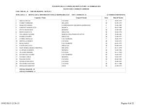 ELEZIONE DELLA CAMERA DEI DEPUTATI DEL 24 FEBBRAIO 2013
                                                                            ELENCO DEI CANDIDATI AMMESSI
               COD. CIRCOS.: 25    CIRCOSCRIZIONE : SICILIA 2

               NUM. LISTA: 4      DESCR. LISTA: MOVIMENTO 5 STELLE BEPPEGRILLO.IT     TOT. CANDIDATI: 21                        (CANDIDATI DEFINITIVI)

                                          Cognome e Nome                                   Luogo di Nascita               Sesso        Data di Nascita

               1      GRILLO GIULIA                                       CATANIA                                           F            30-05-1975
               2      CURRO' TOMMASO                                      MILAZZO                                          M             03-09-1973
               3      MARZANA MARIA                                       LUDWIGSHAFEN AM RHEIN (GERMANIA)                  F            22-06-1982
               4      LOREFICE MARIALUCIA                                 MODICA                                            F            08-07-1980
               5      D'UVA FRANCESCO                                     MESSINA                                          M             25-09-1987
               6      RIZZO GIANLUCA                                      SIRACUSA                                         M             26-04-1974
               7      VILLAROSA ALESSIO                                   BARCELLONA POZZO DI GOTTO                        M             25-08-1981
               8      D'AMICO FILIPPO                                     SIRACUSA                                         M             23-08-1977
               9      CURRELI ROSALIA                                     CALTAGIRONE                                       F            30-04-1973
               10     NIPITELLA MARCO                                     CATANIA                                          M             10-04-1973
               11     BUDA PAOLO                                          CALTAGIRONE                                      M             04-05-1973
               12     CALPITANO LUCA                                      SIRACUSA                                         M             03-08-1978
               13     SAIJA MARIA (MARIA CRISTINA)                        MILAZZO                                           F            02-11-1979
               14     LA SPADA ALBERTO                                    MESSINA                                          M             18-05-1983
               15     ALLEGRA ISIDORO                                     CATANIA                                          M             05-11-1954
               16     GULINO SALVATORE                                    CALTAGIRONE                                      M             16-04-1972
               17     FANARA CARLO                                        MESSINA                                          M             10-02-1957
               18     PAGANO SAVIO                                        CATANIA                                          M             02-04-1983
               19     INTERLICCHIA RITA                                   CATANIA                                           F            28-06-1955
               20     NUCIFORO GAETANO                                    CATANIA                                          M             04-11-1980
               21     SFRAGANO ERNESTO                                    ENNA                                             M             23-09-1973

                      TOTALE MASCHI : 15
                      TOTALE FEMMINE : 6




19/02/2013 12:36.13                                                                                                                                Pagina 4 di 22
 