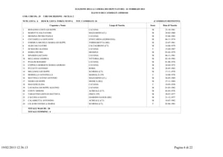 ELEZIONE DELLA CAMERA DEI DEPUTATI DEL 24 FEBBRAIO 2013
                                                                               ELENCO DEI CANDIDATI AMMESSI
               COD. CIRCOS.: 25      CIRCOSCRIZIONE : SICILIA 2

               NUM. LISTA: 6      DESCR. LISTA: FORZA NUOVA       TOT. CANDIDATI: 24                                              (CANDIDATI DEFINITIVI)

                                           Cognome e Nome                                       Luogo di Nascita            Sesso        Data di Nascita

               1      BONANNO CONTI GIUSEPPE                                 CATANIA                                         M             25-10-1961
               2      MAROTTA SALVATORE                                      MAZZARINO (CL)                                  M             24-02-1960
               3      MESSINA PIETRO PAOLO                                   CATANIA                                         M             25-06-1982
               4      CICCIARELLA GIOVANNI                                   STOCCARDA (GERMANIA)                            M             06-11-1974
               5      FORMICA MICHELE MARIA GIUSEPPE                         TORREGROTTA (ME)                                M             23-07-1961
               6      ALBA SALVATORE                                         CALTAGIRONE (CT)                                M             14-06-1979
               7      DI MAURO ALESSIA                                       CATANIA                                          F            15-04-1987
               8      SERRA PIETRO                                           MESSINA                                         M             03-02-1979
               9      SINARDI GAETANO                                        CATANIA                                         M             06-11-1981
               10     BELLASSAI ANDREA                                       VITTORIA (RG)                                   M             02-10-1982
               11     PUGLISI ROSARIO                                        CATANIA                                         M             01-08-1976
               12     COPPOLA ROBERTO MARIA GIORGIO                          CATANIA                                         M             24-04-1972
               13     PULIATTI ANTONIO                                       ROMA                                            M             26-05-1962
               14     MILLESOLI GIUSEPPE                                     SCORDIA (CT)                                    M             17-11-1978
               15     MORSELLO ANTONELLA                                     MARSALA (TP)                                     F            14-08-1978
               16     MATTINA CATENO ANTONIO                                 MAZZARINO (CL)                                  M             26-05-1969
               17     NIGRO GIUSEPPE                                         MODICA (RG)                                     M             27-11-1984
               18     MAUGERI ELISA                                          CATANIA                                          F            10-03-1958
               19     LAVAGNA GIUSEPPE AGATINO                               CATANIA                                         M             01-03-1982
               20     CONTU SIMONE                                           ACIREALE (CT)                                   M             02-03-1976
               21     TARANTINO GIOVAN BATTISTA                              ERICE (TP)                                      M             30-07-1977
               22     CACCIOLA SANTO                                         GIARDINI NAXOS (ME)                             M             21-12-1977
               23     CALABRETTA ANTONINO                                    ACIREALE (CT)                                   M             10-07-1982
               24     CILAURO DANIELA MARIA                                  SCORDIA (CT)                                     F            03-06-1983

                      TOTALE MASCHI : 20
                      TOTALE FEMMINE : 4




19/02/2013 12:36.13                                                                                                                                  Pagina 6 di 22
 
