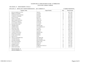 ELEZIONE DELLA CAMERA DEI DEPUTATI DEL 24 FEBBRAIO 2013
                                                                             ELENCO DEI CANDIDATI AMMESSI
               COD. CIRCOS.: 25     CIRCOSCRIZIONE : SICILIA 2

               NUM. LISTA: 8      DESCR. LISTA: PARTITO DEMOCRATICO       TOT. CANDIDATI: 27                                     (CANDIDATI DEFINITIVI)

                                          Cognome e Nome                                       Luogo di Nascita            Sesso        Data di Nascita

               1      PICCOLI NARDELLI FLAVIA                              TRENTO                                            F            06-07-1946
               2      BERRETTA GIUSEPPE                                    CATANIA                                          M             11-06-1970
               3      GENOVESE FRANCANTONIO                                MESSINA                                          M             24-12-1968
               4      LAURICELLA GIUSEPPE                                  PALERMO                                          M             09-07-1960
               5      RACITI FAUSTO                                        RAGUSA                                           M             08-03-1984
               6      ZAPPULLA GIUSEPPE                                    SIRACUSA                                         M             20-12-1957
               7      GRECO MARIA GAETANA                                  AGIRA (EN)                                        F            23-02-1958
               8      ALBANELLA LUISELLA                                   CAGLIARI                                          F            01-03-1954
               9      GULLO MARIA TINDARA                                  PATTI (ME)                                        F            27-02-1964
               10     BURTONE GIOVANNI                                     CATANIA                                          M             04-08-1956
               11     AMODDIO SOFIA                                        SORTINO (SR)                                      F            10-05-1964
               12     SAMPERI MARIA                                        CALTAGIRONE (CT)                                  F            04-02-1947
               13     SPITALERI TANIA                                      CATANIA                                           F            18-01-1983
               14     CAFEO GIOVANNI                                       SIRACUSA                                         M             09-05-1971
               15     CATANIA AMANDA                                       CATANIA                                           F            18-08-1985
               16     LA ROSA NUNZIA PINA                                  SORTINO (SR)                                      F            27-10-1959
               17     INTILISANO LUCIANA                                   MESSINA                                           F            27-03-1969
               18     RUSSO ALESSANDRO                                     MESSINA                                          M             30-04-1978
               19     RAPE' KATYA                                          ENNA                                              F            17-05-1975
               20     URCIULLO MASSIMILIANO                                SOLARINO (SR)                                    M             01-05-1964
               21     CARTESIO MILENA                                      MILAZZO (ME)                                      F            26-10-1973
               22     OCCHINO GIUSEPPE                                     ROCCAFIORITA (ME)                                M             28-05-1946
               23     ROCCUZZO GIUSEPPE                                    MODICA (RG)                                      M             31-10-1981
               24     CALVO GIOVANNA                                       SIRACUSA                                          F            05-05-1960
               25     BARBERA PAOLO                                        MESSINA                                          M             11-11-1987
               26     MEDEOT BRUNO                                         CAMPO NELL'ELBA (LI)                             M             19-08-1942
               27     BONINA RICCARDO                                      CATANIA                                          M             21-07-1977

                      TOTALE MASCHI : 14
                      TOTALE FEMMINE : 13




19/02/2013 12:36.13                                                                                                                                 Pagina 8 di 22
 