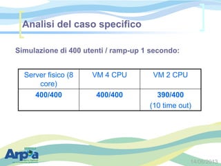 14/06/2013
Simulazione di 400 utenti / ramp-up 1 secondo:
Analisi del caso specifico
Server fisico (8
core)
VM 4 CPU VM 2 CPU
400/400 400/400 390/400
(10 time out)
 