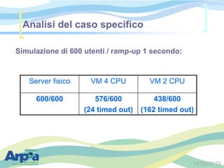 14/06/2013
Simulazione di 600 utenti / ramp-up 1 secondo:
Analisi del caso specifico
Server fisico VM 4 CPU VM 2 CPU
600/600 576/600
(24 timed out)
438/600
(162 timed out)
 