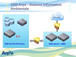 14/06/2013
CED Via Pio VII Torino Web server – DMZ
Internet
X 3
CED Arpa - Sistema Informativo
Ambientale
 