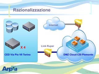 14/06/2013
Razionalizzazione
CED Via Pio VII Torino
Internet
X 4
DMZ Cloud CSI Piemonte
Internet
Link Rupar
 