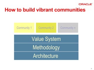 How to build vibrant communities


    Community 1   Community 2   Community n


              Value System
              Methodology
              Architecture
                                              10
 