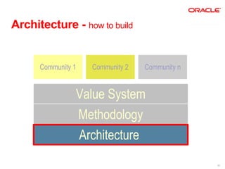 Architecture - how to build


      Community 1   Community 2   Community n


                Value System
                Methodology
                Architecture
                                                11
 