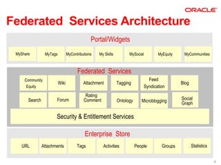 Federated Services Architecture
                                               Portal/Widgets
 MyShare         MyTags          MyContributions   My Skills         MySocial          MyEquity    MyCommunities



                                       Federated Services
     Community                                                                    Feed
                          Wiki             Attachment          Tagging                            Blog
      Equity                                                                    Syndication
                                            Rating
       Search          Forum               Comment             Ontology      Microblogging        Social
                                                                                                  Graph

                       Security & Entitlement Services

                                            Enterprise Store
   URL          Attachments            Tags          Activities           People         Groups          Statistics


                                                                                                                      12
 