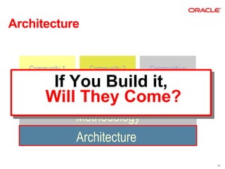 Architecture


   Community 1     Community 2   Community n

        If You Build it,
         If You Build it,
       WillValue System
       Will They Come?
             They Come?
                 Methodology
                 Architecture
                                               14
 