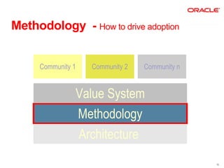 Methodology - How to drive adoption


     Community 1   Community 2   Community n


               Value System
               Methodology
               Architecture
                                               15
 