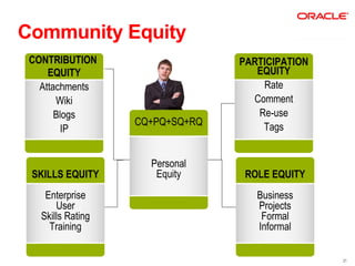 Community Equity
 CONTRIBUTION                    PARTICIPATION
     EQUITY                         EQUITY
   Attachments                       Rate
       Wiki                        Comment
       Blogs                        Re-use
                   CQ+PQ+SQ+RQ       Tags
        IP


                     Personal
 SKILLS EQUITY        Equity      ROLE EQUITY
    Enterprise                      Business
       User                         Projects
   Skills Rating                     Formal
     Training                       Informal

                                                 21
 