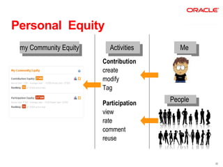 Personal Equity
 my Community Equity
  my Community Equity     Activities
                           Activities      Me
                                            Me
                        Contribution
                        create
                        modify
                        Tag

                        Participation
                                        People
                                         People
                        view
                        rate
                        comment
                        reuse


                                                  23
 