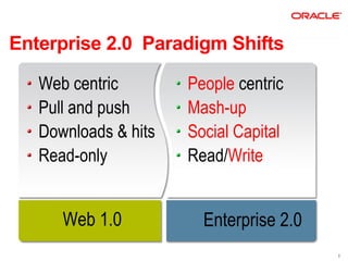Enterprise 2.0 Paradigm Shifts

   Web centric        People centric
   Pull and push      Mash-up
   Downloads & hits   Social Capital
   Read-only          Read/Write


      Web 1.0           Enterprise 2.0
                                         3
 