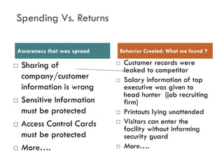 Spending Vs. Returns
13



     Awareness that was spread   Behavior Created: What we found ?

        Sharing of        ...