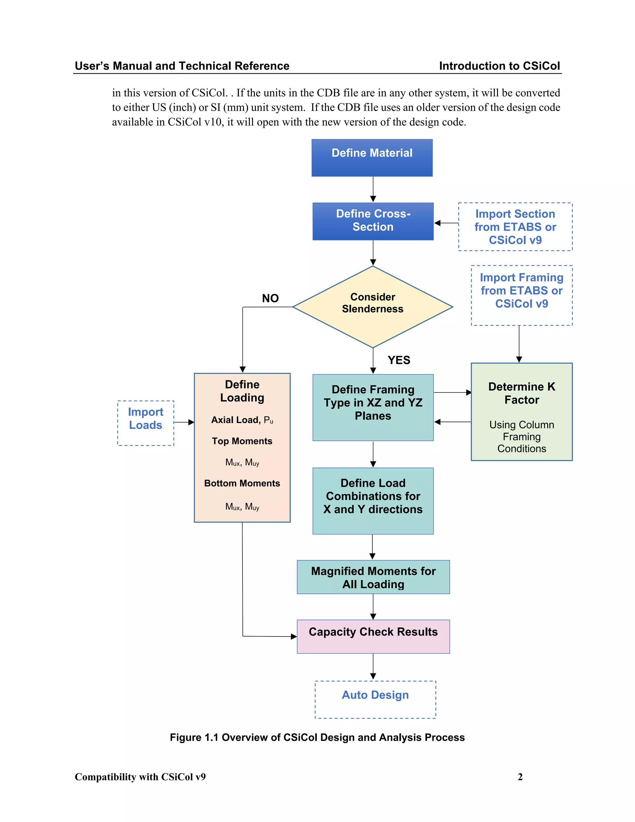 User’s Manual and Technical Reference Introduction to CSiCol
Compatibility with CSiCol v9 2
in this version of CSiCol. . If the units in the CDB file are in any other system, it will be converted
to either US (inch) or SI (mm) unit system. If the CDB file uses an older version of the design code
available in CSiCol v10, it will open with the new version of the design code.
Figure 1.1 Overview of CSiCol Design and Analysis Process
NO
YES
Define Cross-
Section
Define Material
Consider
Slenderness
Define
Loading
Axial Load, Pu
Top Moments
Mux, Muy
Bottom Moments
Mux, Muy
Import Section
from ETABS or
CSiCol v9
Define Framing
Type in XZ and YZ
Planes
Determine K
Factor
Using Column
Framing
Conditions
Import Framing
from ETABS or
CSiCol v9
Define Load
Combinations for
X and Y directions
Magnified Moments for
All Loading
Capacity Check Results
Auto Design
Import
Loads
 