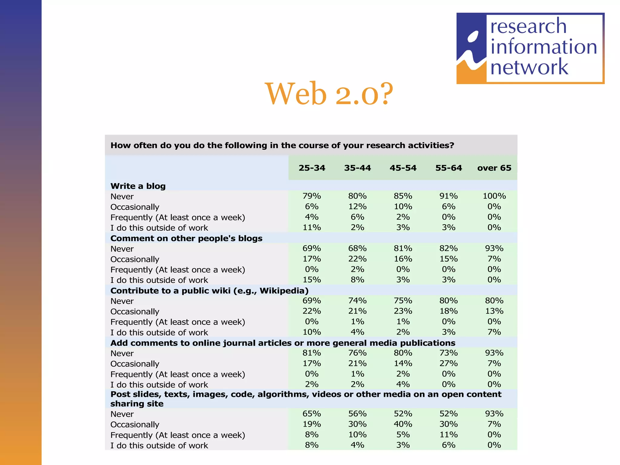 Web 2.0? 