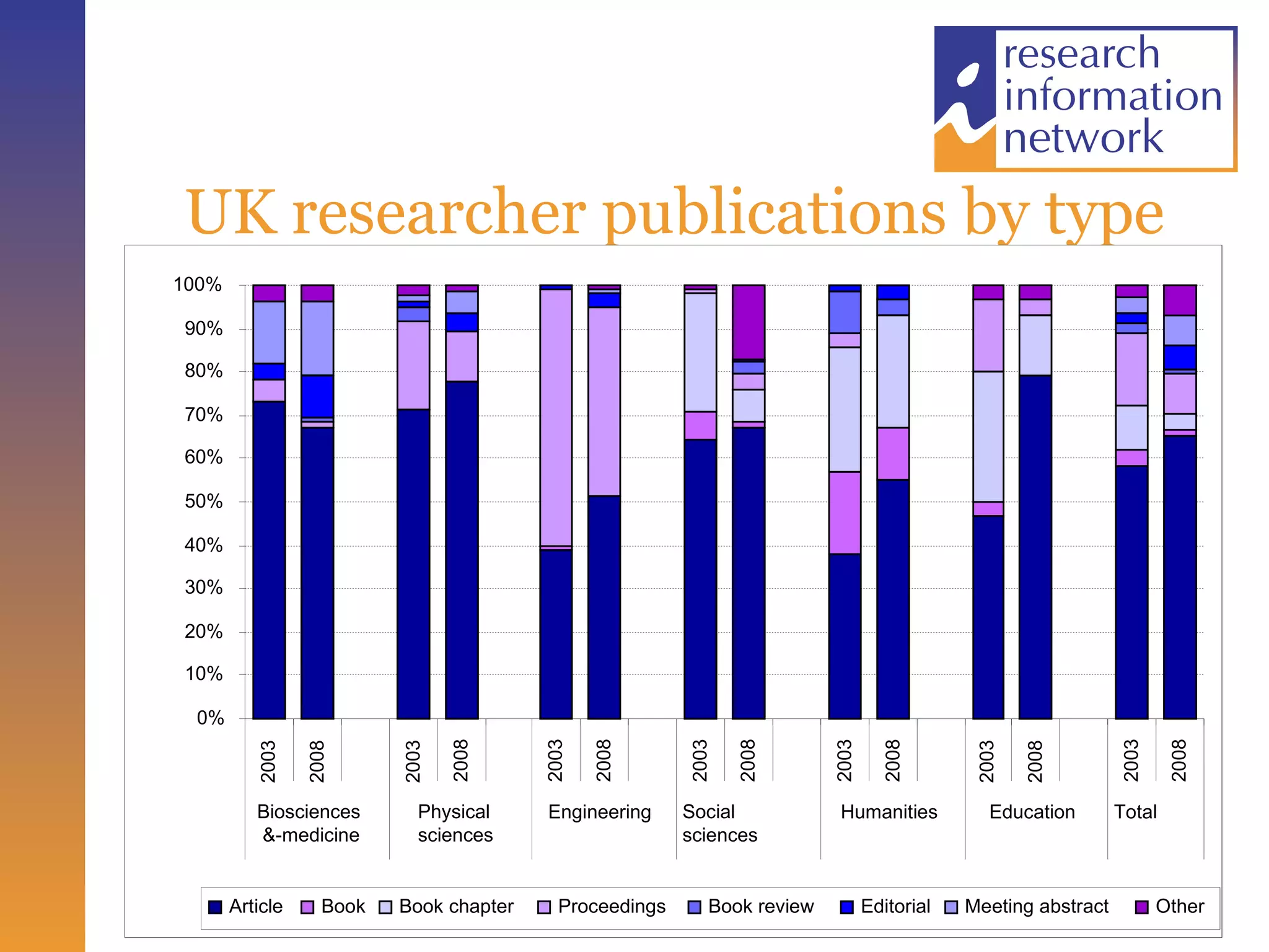 UK researcher publications by type 0% 10% 20% 30% 40% 50% 60% 70% 80% 90% 100% 2003 2008 2003 2008 2003 2008 2003 2008 2003 2008 2003 2008 2003 2008 Biosciences &-medicine Physical  sciences Engineering Social  sciences Humanities Education Total Article Book Book chapter Proceedings Book review Editorial Meeting abstract Other 